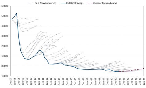 euribor 3 months forward curve